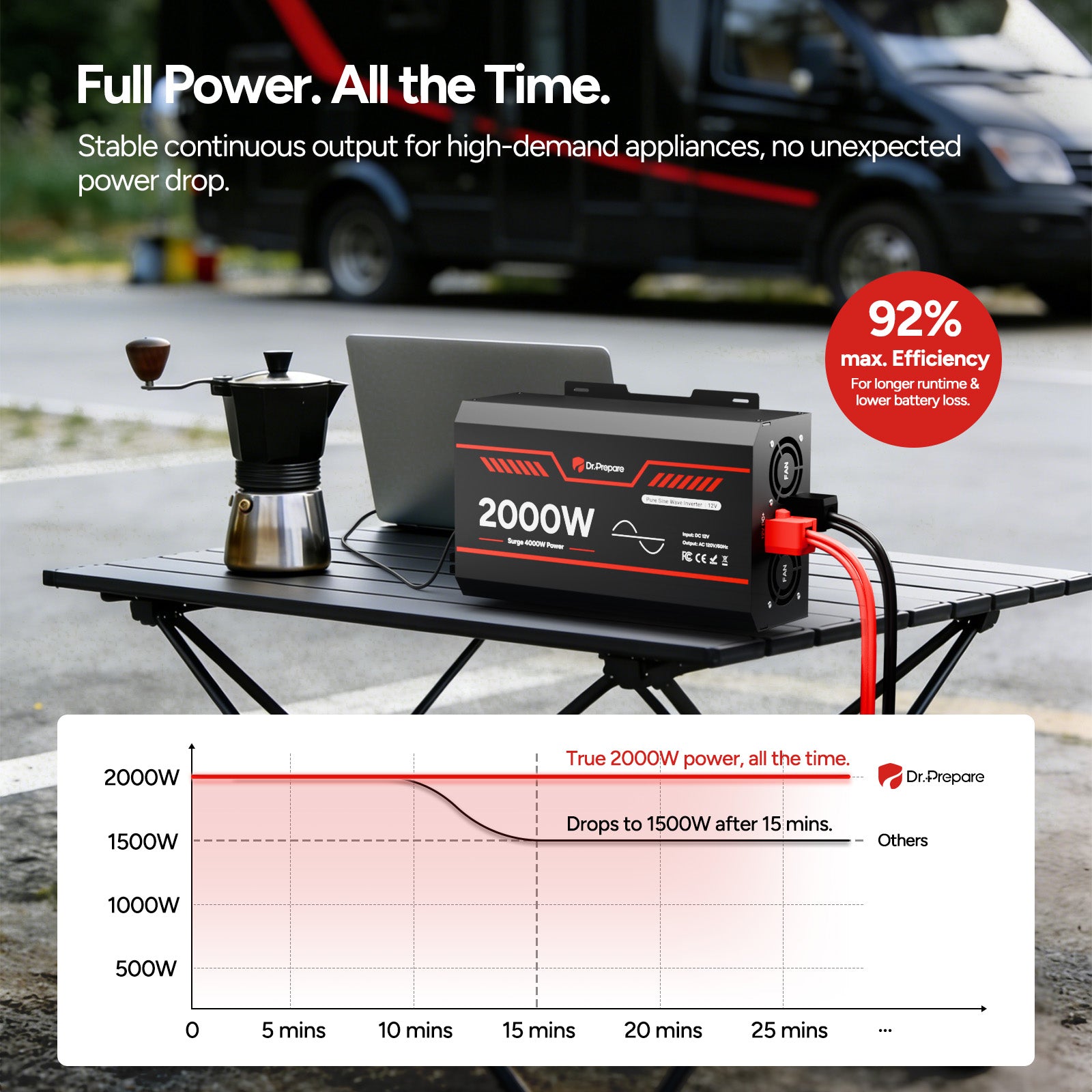 (Back Order 2026/1/10) 2000W 12V Pure Sine Wave Inverter 2025 New Launch