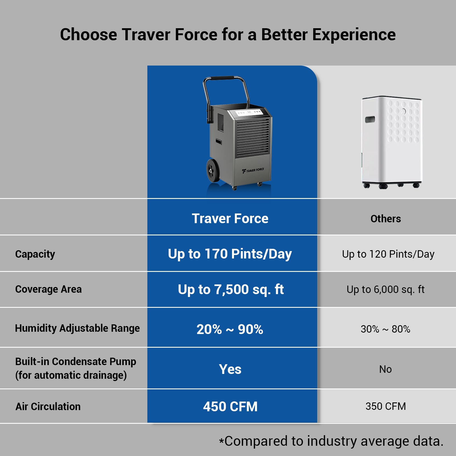 Traver Force 170 Pints Commercial Dehumidifier