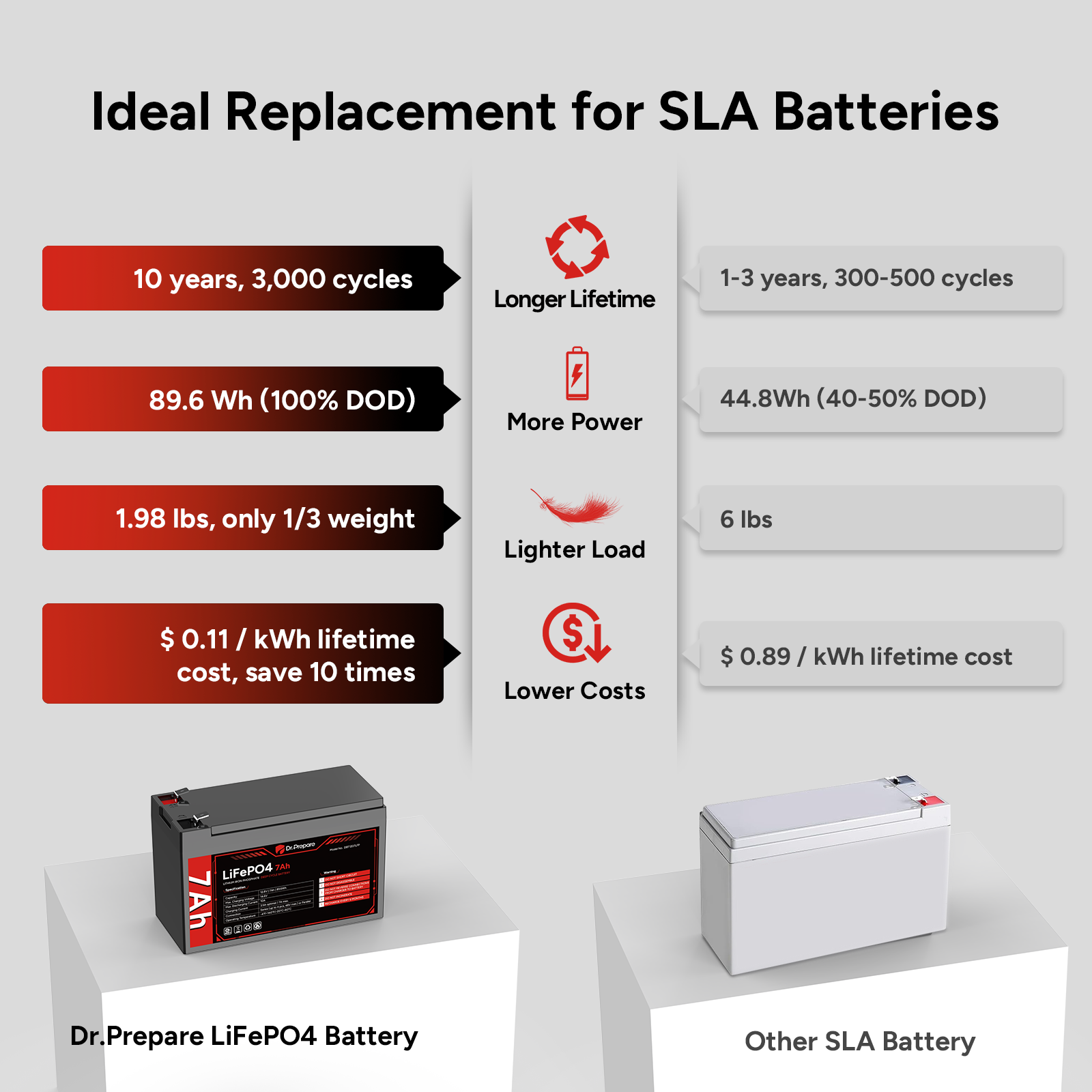 12V 7Ah LiFePO4 Lithium Deep Cycle Battery