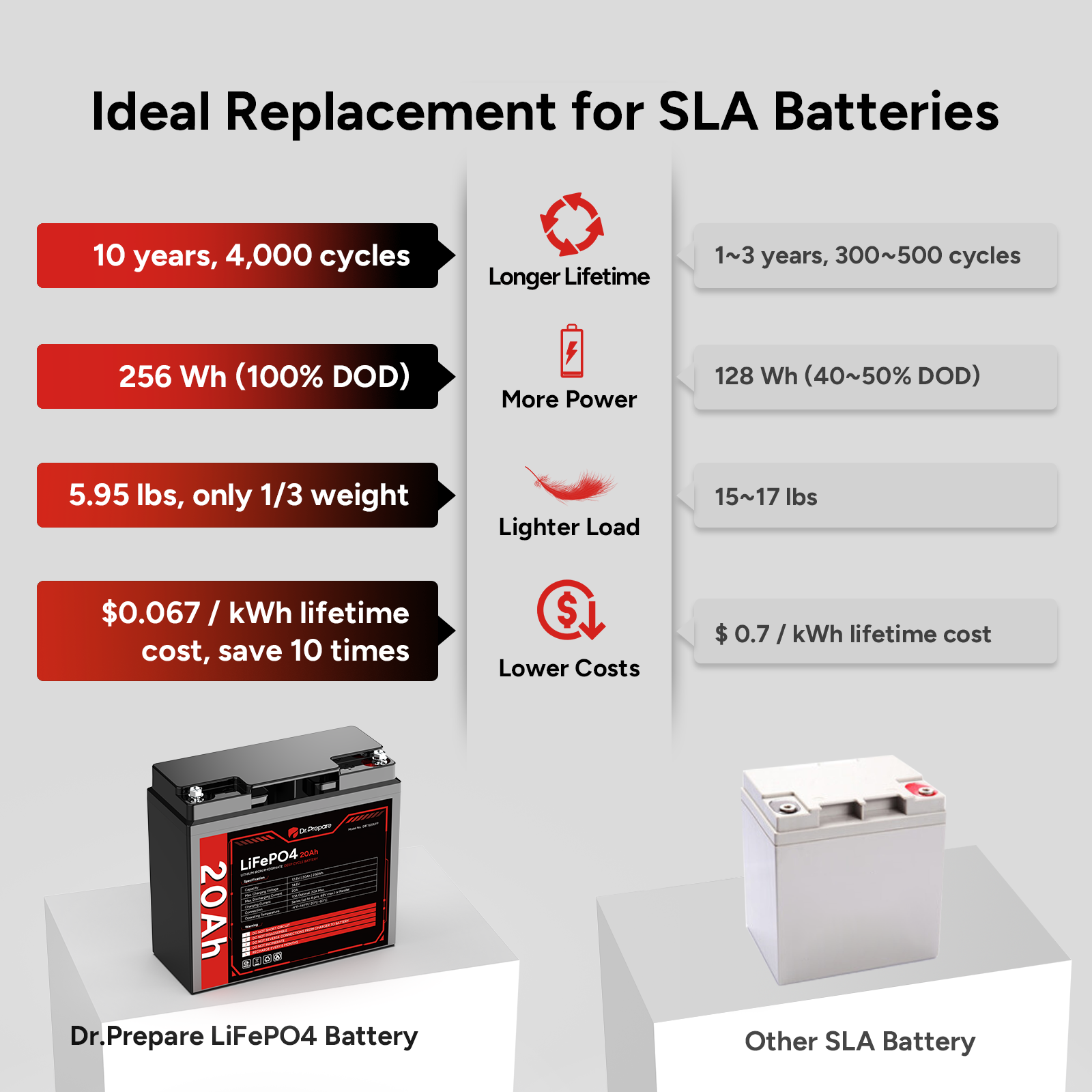 12V 20Ah LiFePO4 Lithium Deep Cycle Battery [10-Year Warranty]