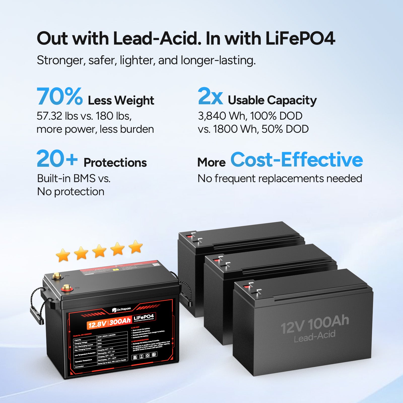 Dr.Prepare 12V 300Ah LiFePO4 Lithium Battery - Compact Size (10 Year Warranty)